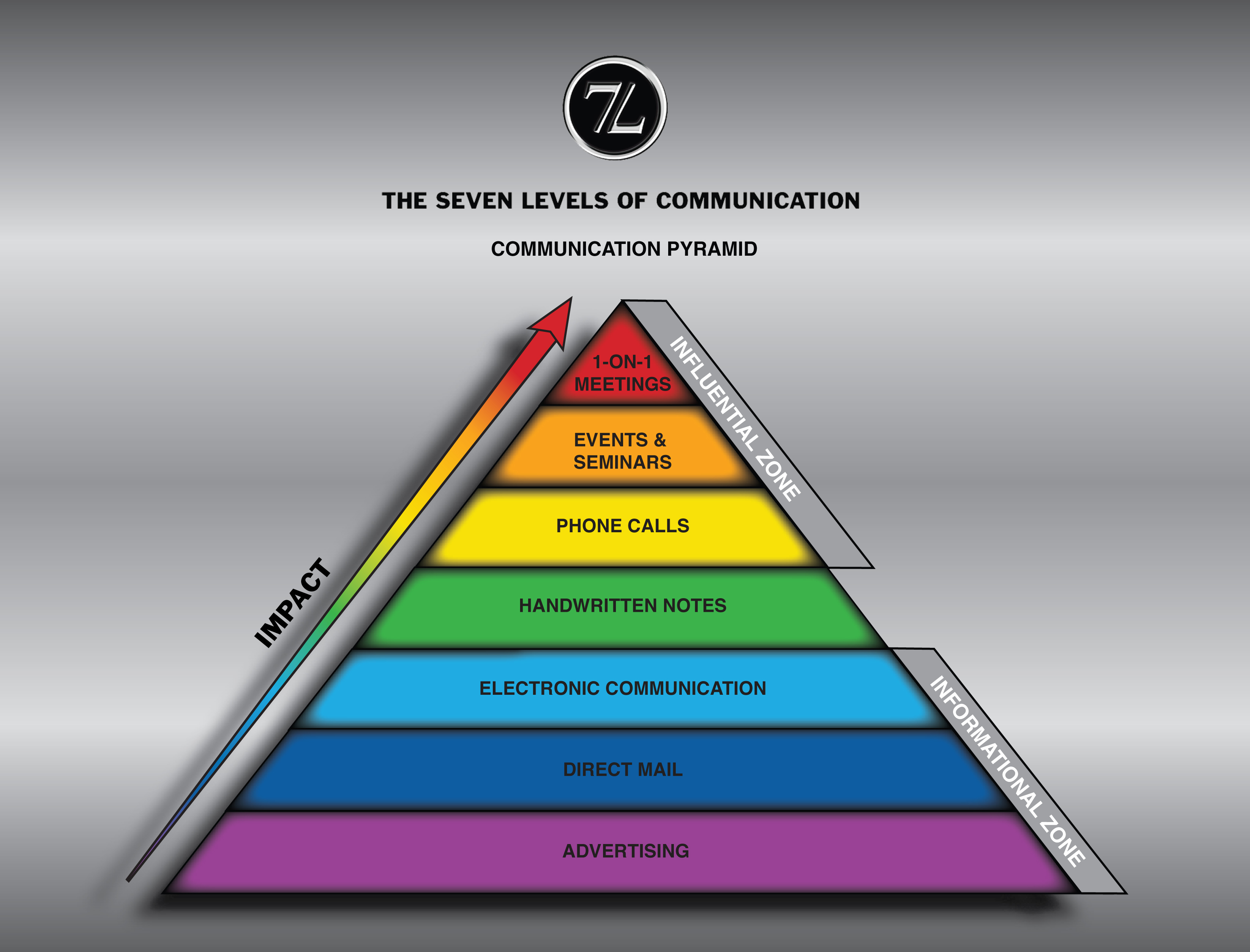 7 lvevel communication